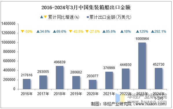 2016-2024年3月中国集装箱船出口金额