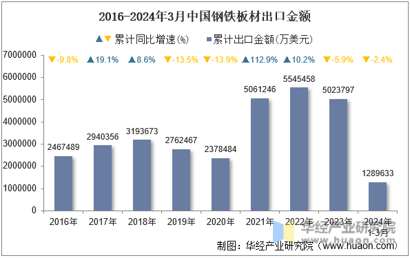 2016-2024年3月中国钢铁板材出口金额