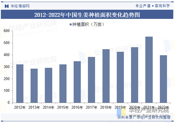 2012-2022年中国生姜种植面积变化趋势图