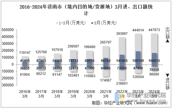 2016-2024年济南市（境内目的地/货源地）3月进、出口额统计