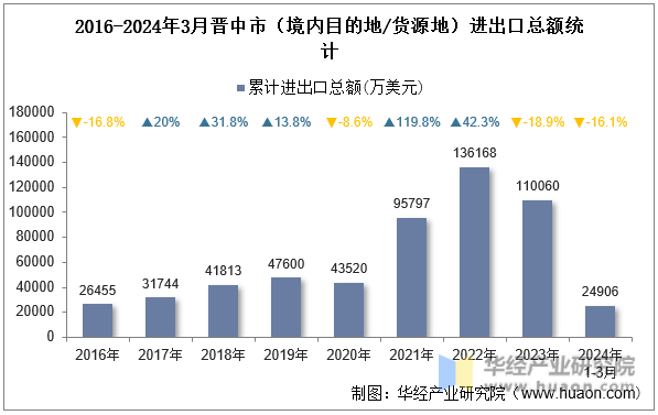 2016-2024年3月晋中市（境内目的地/货源地）进出口总额统计