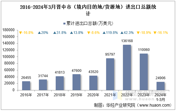 2016-2024年3月晋中市（境内目的地/货源地）进出口总额统计