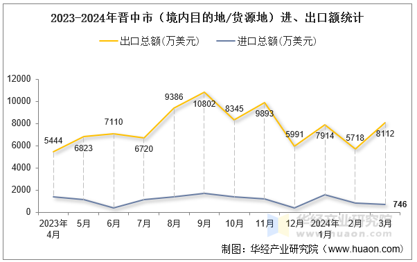 2023-2024年晋中市（境内目的地/货源地）进、出口额统计