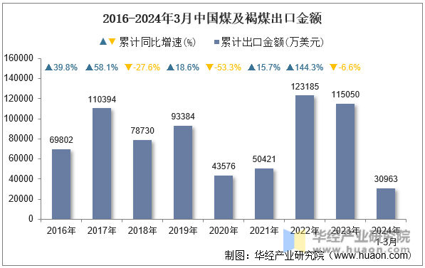 2016-2024年3月中国煤及褐煤出口金额