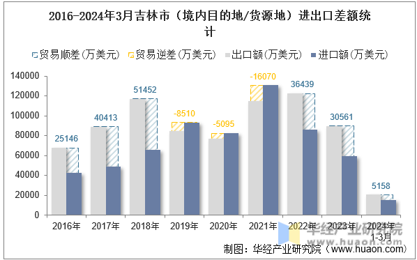 2016-2024年3月吉林市（境内目的地/货源地）进出口差额统计