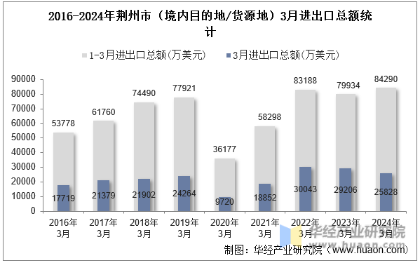 2016-2024年荆州市（境内目的地/货源地）3月进出口总额统计
