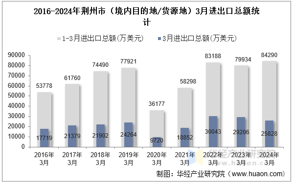 2016-2024年荆州市（境内目的地/货源地）3月进出口总额统计