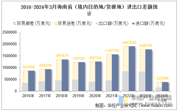 2016-2024年3月海南省（境内目的地/货源地）进出口差额统计