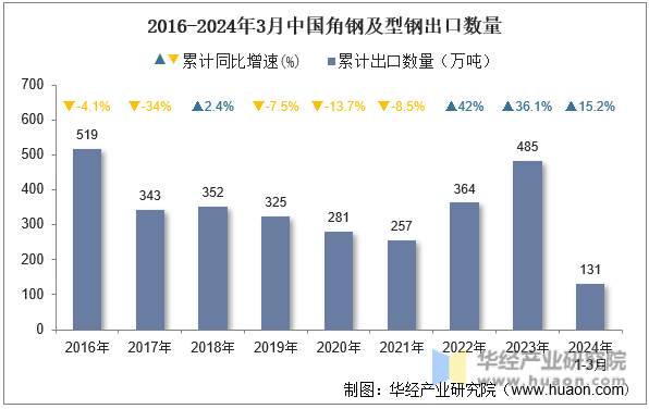 2016-2024年3月中国角钢及型钢出口数量