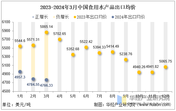 2023-2024年3月中国食用水产品出口均价