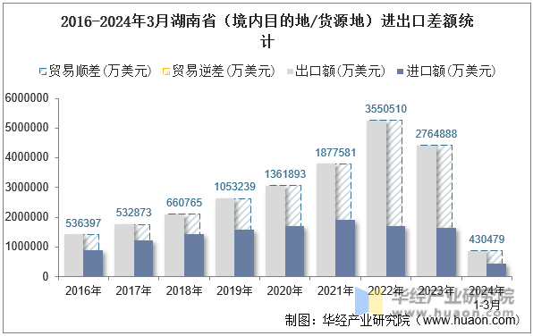 2016-2024年3月湖南省（境内目的地/货源地）进出口差额统计