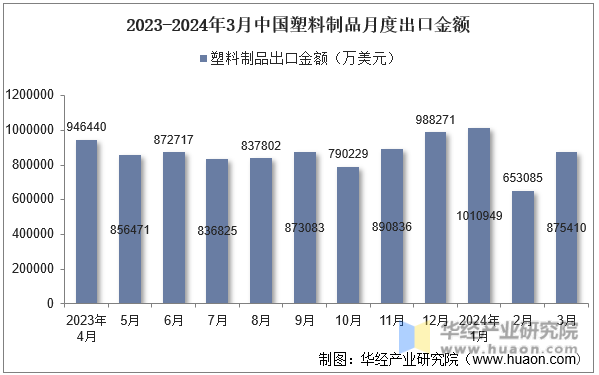 2023-2024年3月中国塑料制品月度出口金额