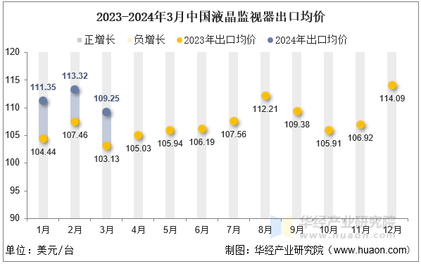 2023-2024年3月中国液晶监视器出口均价