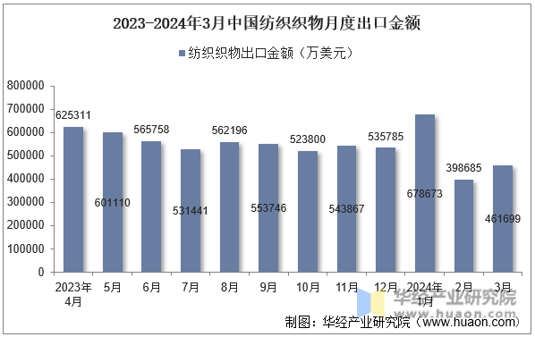 2023-2024年3月中国纺织织物月度出口金额