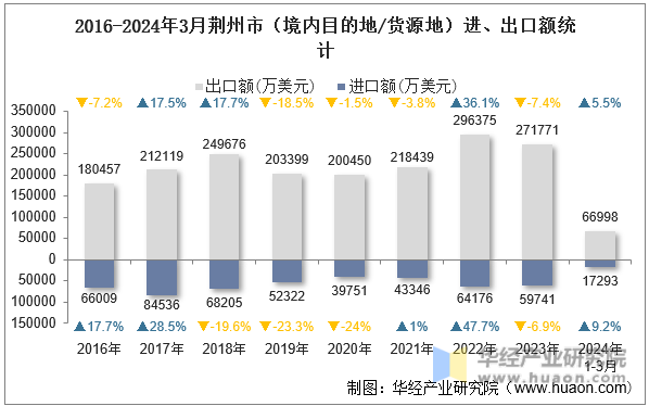 2016-2024年3月荆州市（境内目的地/货源地）进、出口额统计
