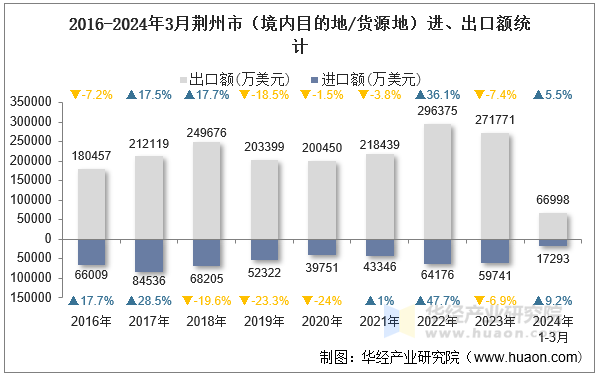 2016-2024年3月荆州市（境内目的地/货源地）进、出口额统计