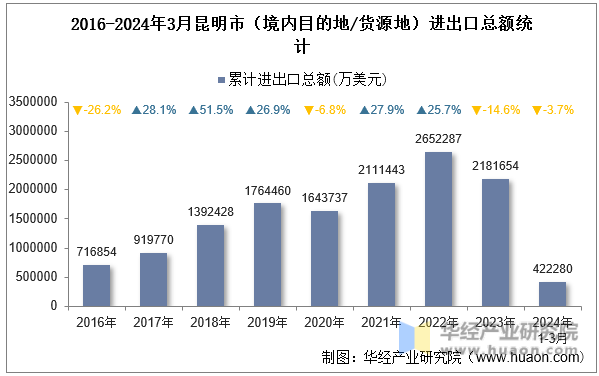 2016-2024年3月昆明市（境内目的地/货源地）进出口总额统计