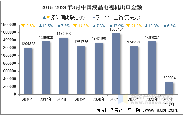 2016-2024年3月中国液晶电视机出口金额