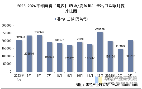 2023-2024年海南省（境内目的地/货源地）进出口总额月度对比图