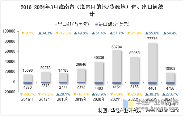 2016-2024年3月淮南市（境内目的地/货源地）进、出口额统计