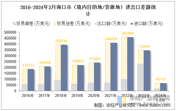 2016-2024年3月海口市（境内目的地/货源地）进出口差额统计