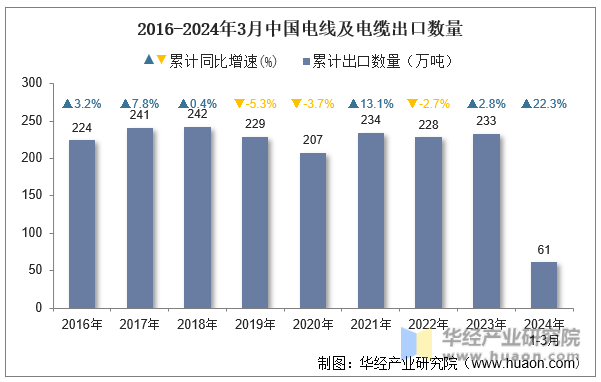 2016-2024年3月中国电线及电缆出口数量