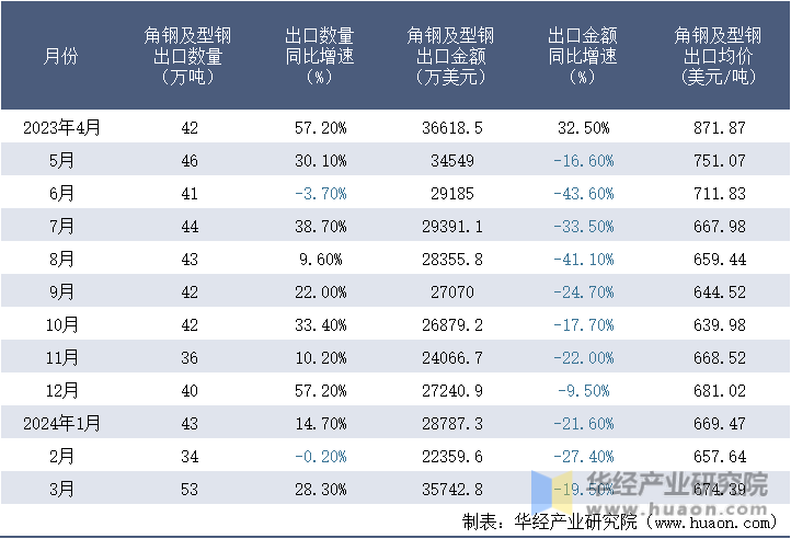 2023-2024年3月中国角钢及型钢出口情况统计表