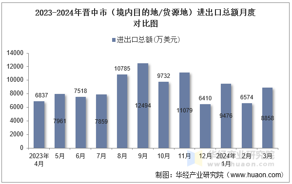 2023-2024年晋中市（境内目的地/货源地）进出口总额月度对比图