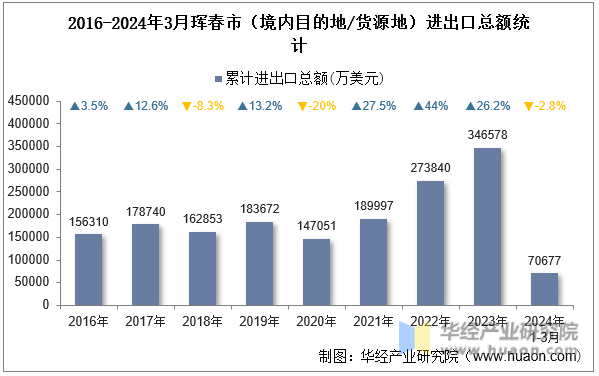 2016-2024年3月珲春市（境内目的地/货源地）进出口总额统计
