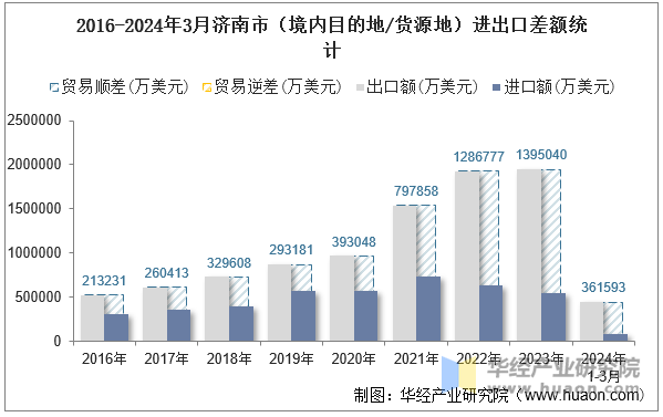 2016-2024年3月济南市（境内目的地/货源地）进出口差额统计