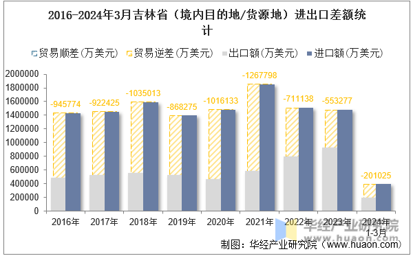2016-2024年3月吉林省（境内目的地/货源地）进出口差额统计