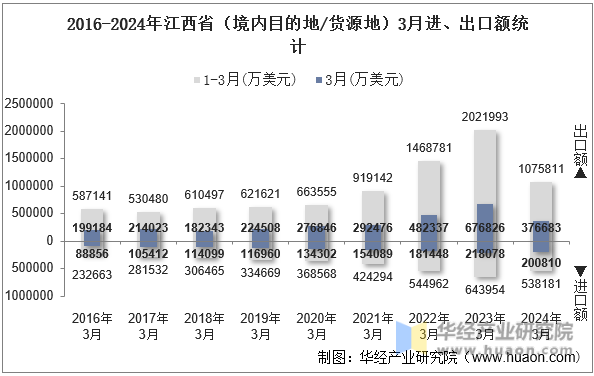 2016-2024年江西省（境内目的地/货源地）3月进、出口额统计