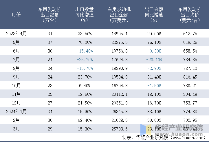 2023-2024年3月中国车用发动机出口情况统计表
