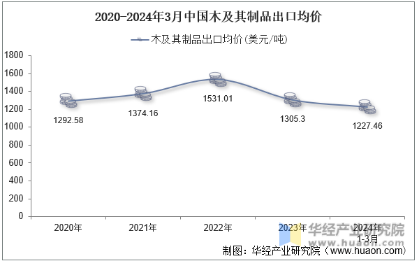 2020-2024年3月中国木及其制品出口均价