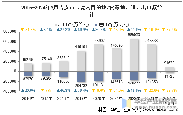 2016-2024年3月吉安市（境内目的地/货源地）进、出口额统计