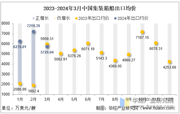 2023-2024年3月中国集装箱船出口均价