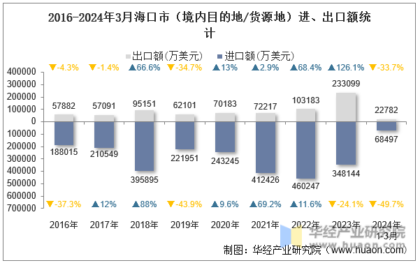 2016-2024年3月海口市（境内目的地/货源地）进、出口额统计