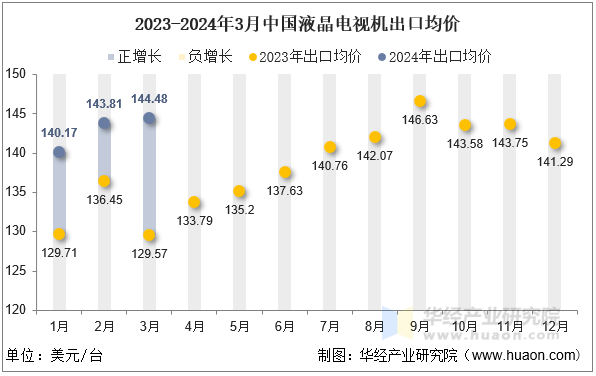 2023-2024年3月中国液晶电视机出口均价