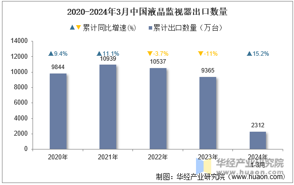 2020-2024年3月中国液晶监视器出口数量