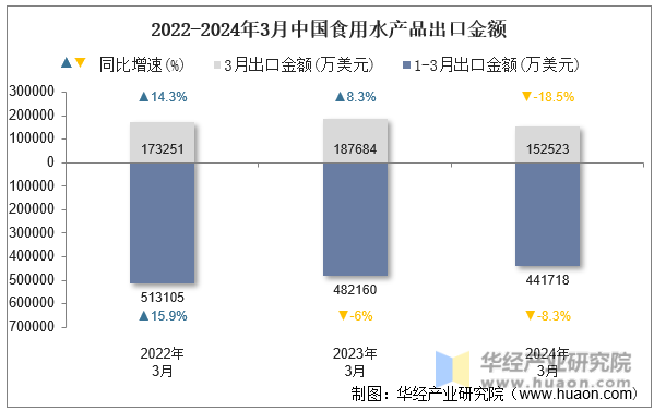 2022-2024年3月中国食用水产品出口金额