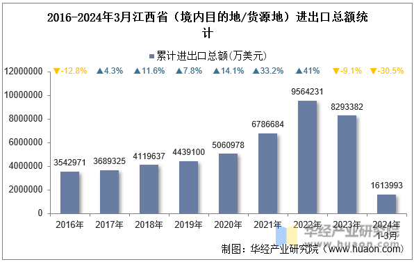 2016-2024年3月江西省（境内目的地/货源地）进出口总额统计