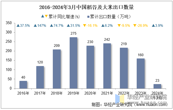 2016-2024年3月中国稻谷及大米出口数量
