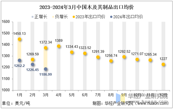 2023-2024年3月中国木及其制品出口均价