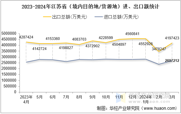 2023-2024年江苏省（境内目的地/货源地）进、出口额统计