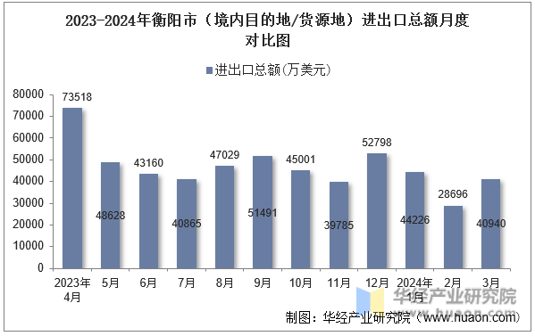 2023-2024年衡阳市（境内目的地/货源地）进出口总额月度对比图