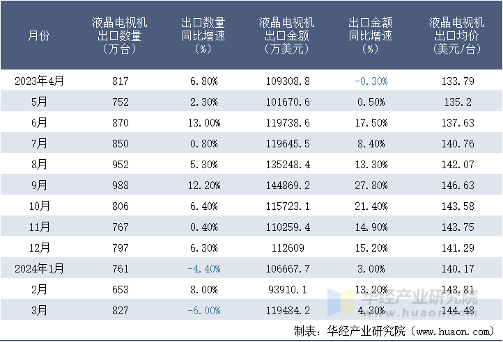 2023-2024年3月中国液晶电视机出口情况统计表