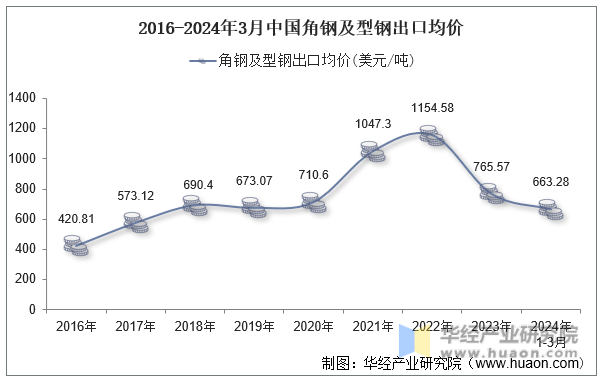 2016-2024年3月中国角钢及型钢出口均价
