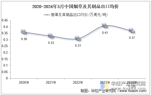 2020-2024年3月中国烟草及其制品出口均价
