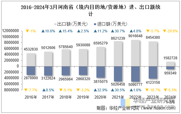 2016-2024年3月河南省（境内目的地/货源地）进、出口额统计