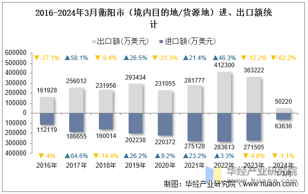 2016-2024年3月衡阳市（境内目的地/货源地）进、出口额统计